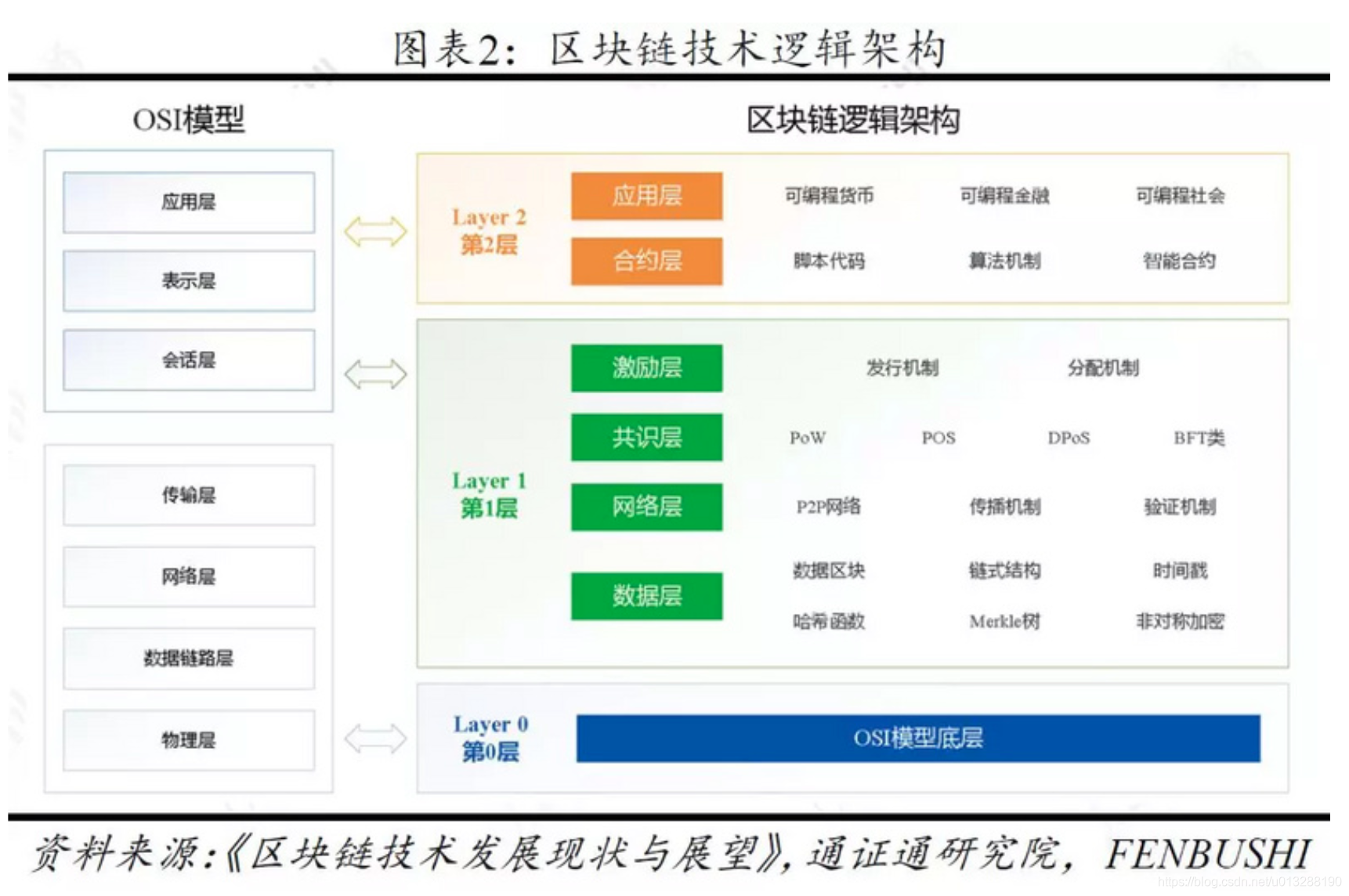 关于专家认为，Layer2成为全球关注焦点的信息